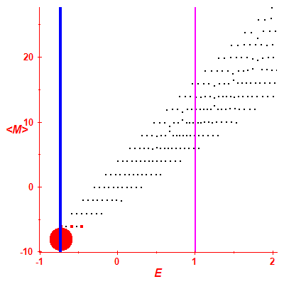 Peres lattice <M>